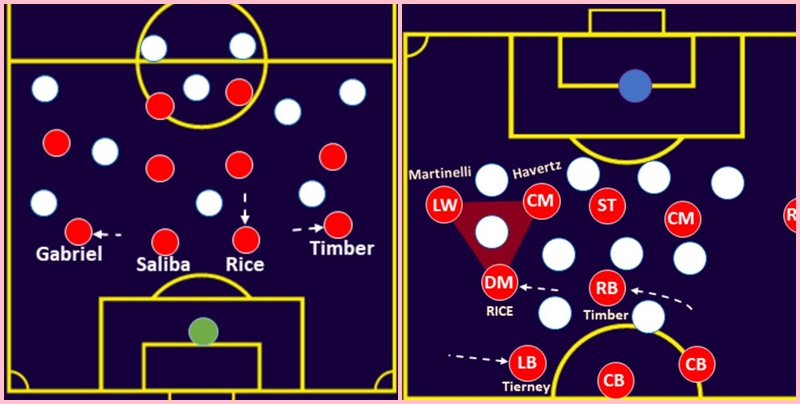 Sơ đồ 3-2-2-3 của Arsenal Sơ đồ 3-2-2-3 của Arsenal